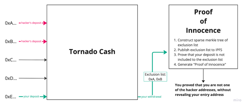 Схема работы Tornado Cash и Proof of Innocence