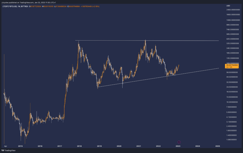График Litecoin