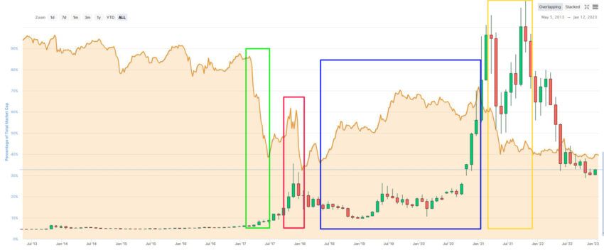 Поведение биткоина на фоне изменений уровня доминирования криптовалюты
