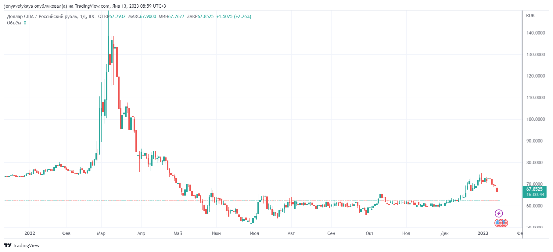 Доллар мнение эксперта. USD ЦБ. Доллары в рубли. USD ЦБ график. Рынок валют.