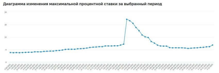 Динамика максимальной процентной ставки (по вкладам в российских рублях)