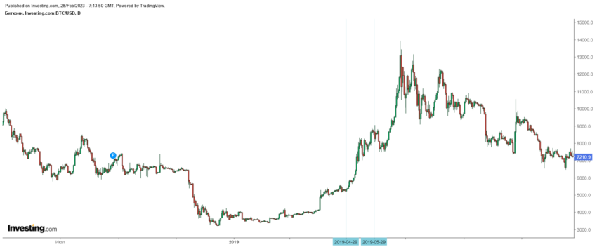 Поведение биткоина в период с 1024-1054 после халвинга 2016 года