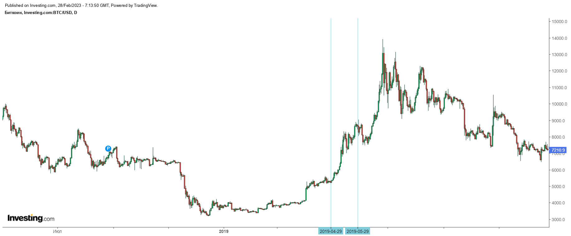 Курс март 2019. Биткоин халвинг график. Графики криптовалют. График криптовалюты. Инвест график.