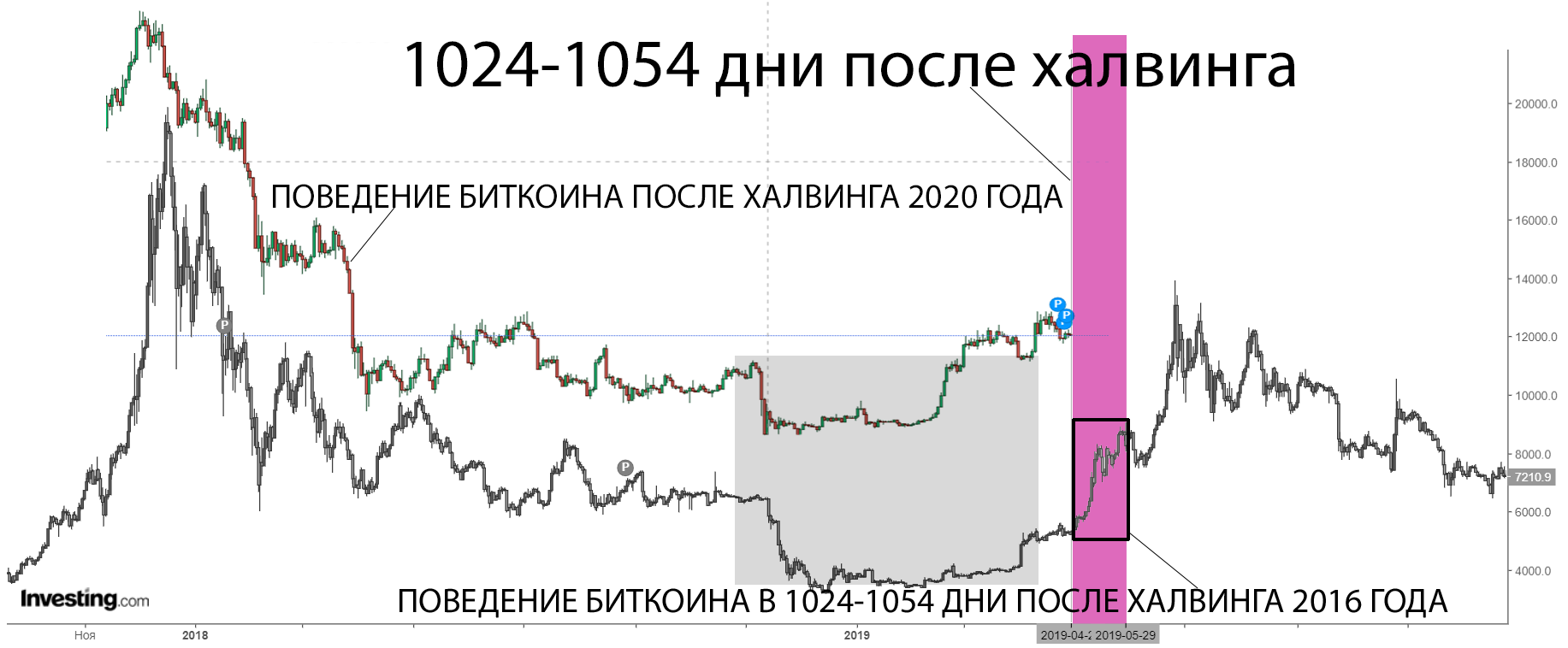 Что будет после халвинга. График BTC после халвинга 2020. Халвинг биткоина 2023. График биткоина и халвинга сопоставление. Графики трейдинг.