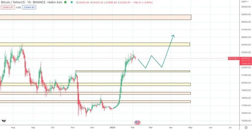 Прогноз биткоина