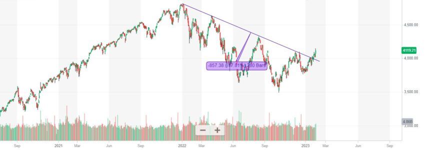 График S&P 500