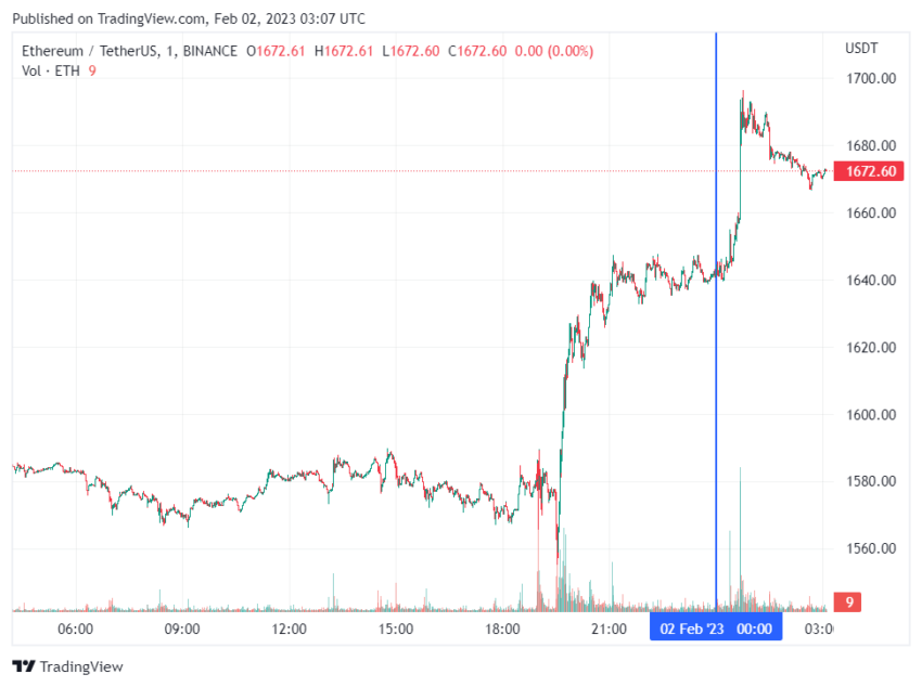 График Ethereum