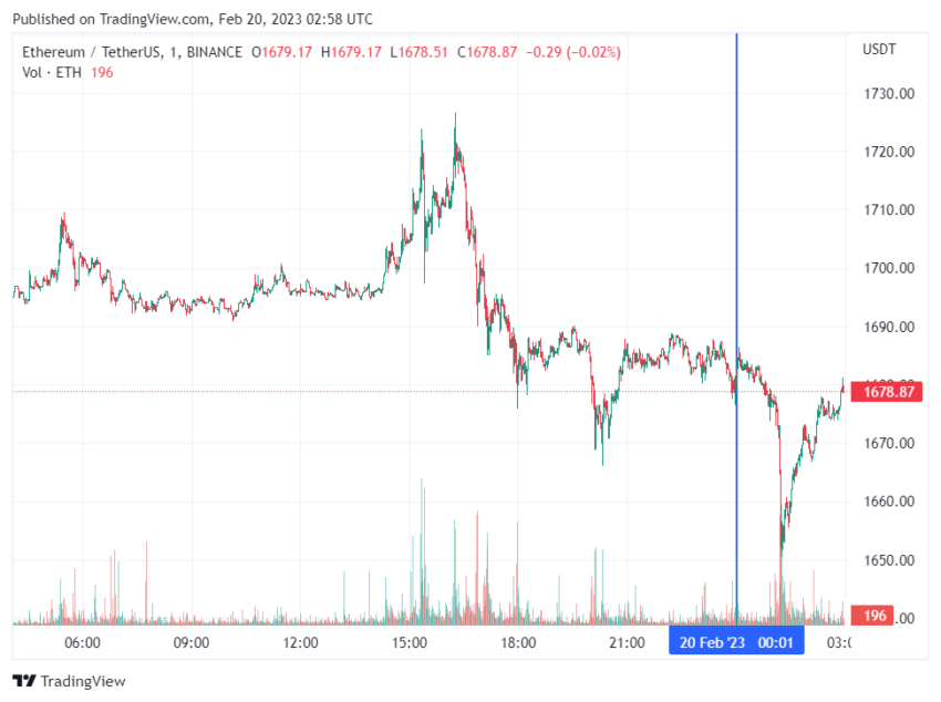 График Ethereum