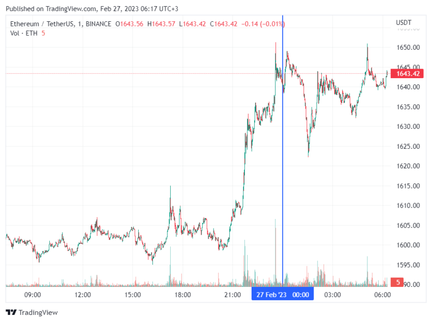 График Ethereum