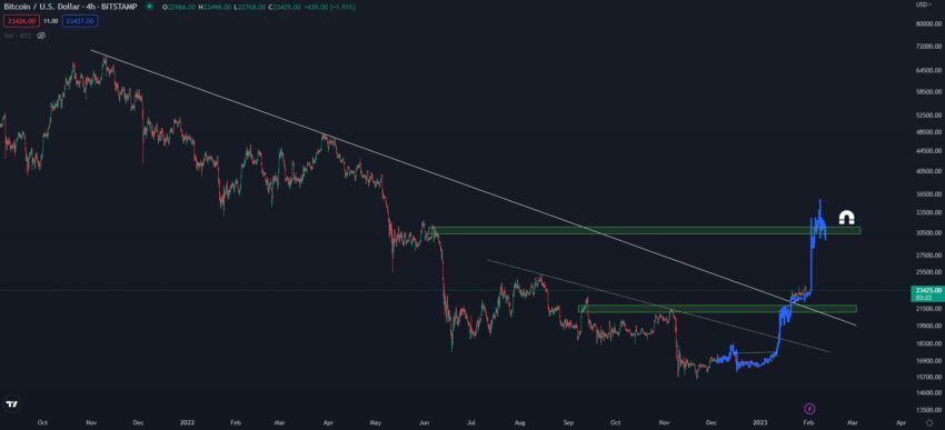 Прогноз биткоина