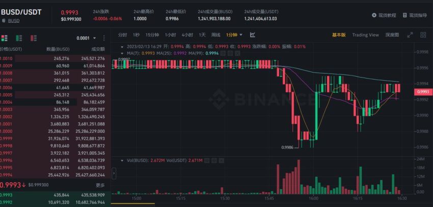 График BUSD/USDT