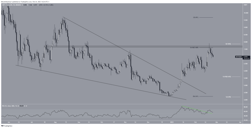 График DOT/USDT