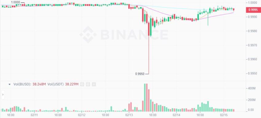 График торговой пары BUSD/USDT