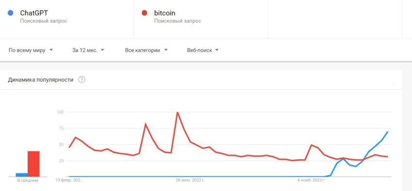 Сравнение количества поисковых запросов по ChatGPT и биткоину