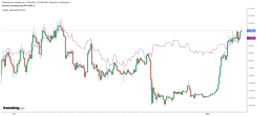 Сравнение графиков биткоина и S&P 500
