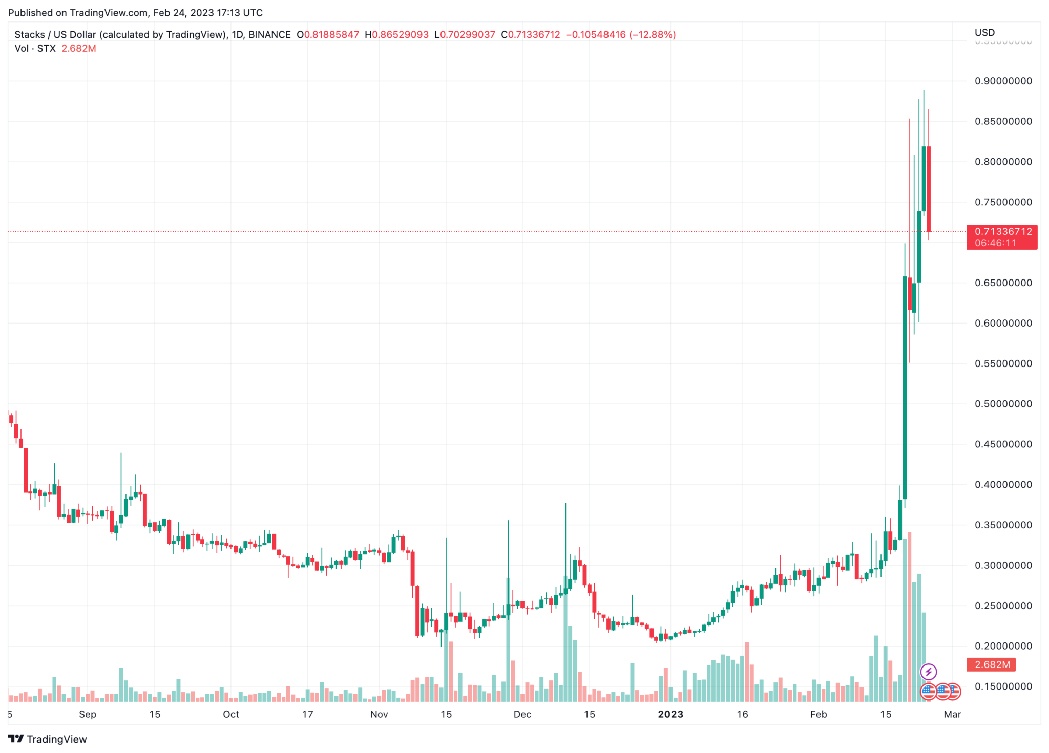 Stacks курс. Тренды рынка. Отскок от уровня.