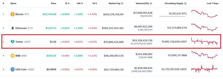 Tether в топ-5 самых капитализированных криптовалют