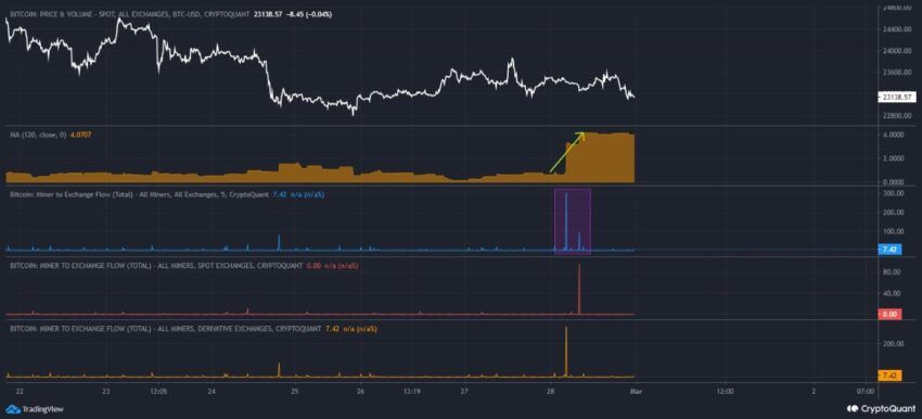 Объемы притока активов майнеров на биржи