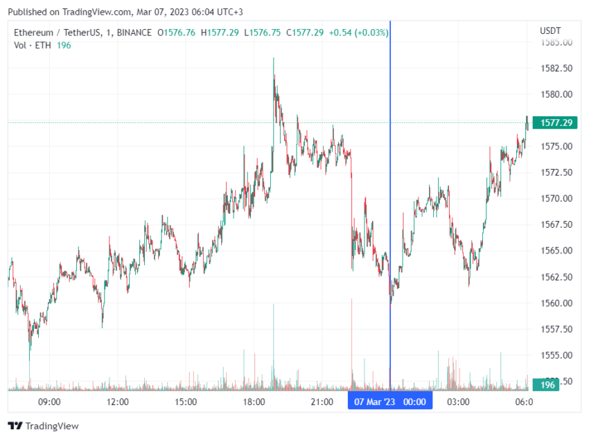 График Ethereum