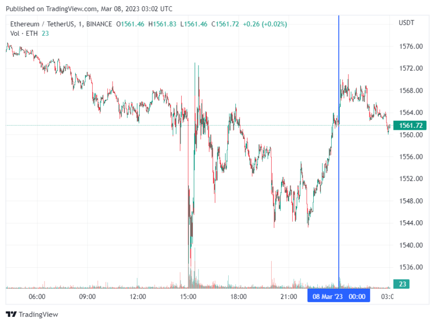График Ethereum