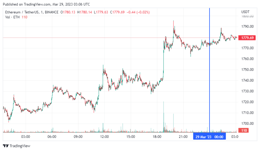 График Ethereum