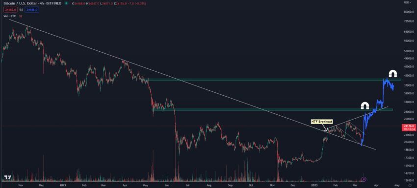 Прогноз BTC