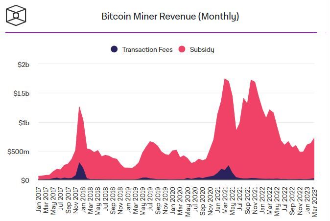 Profitability of bitcoin mining