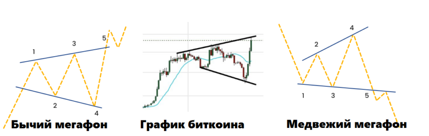 Технический анализ