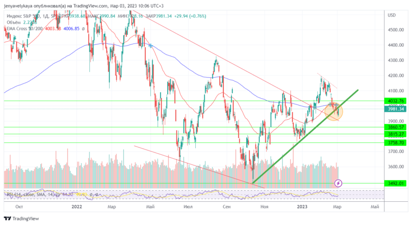 График S&P 500