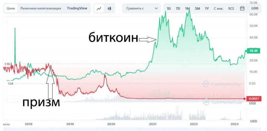 Курс Призм, в сравнении с курсом биткоина
