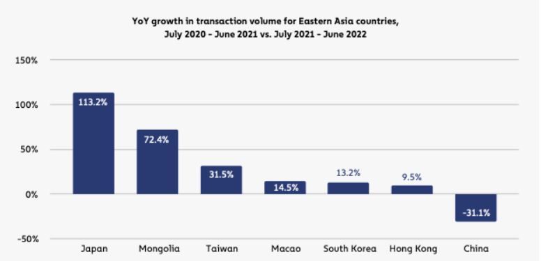 Сравнение изменения объема криптотранзакций по странам в Азии, в период с июля 2020-июля 2021, по июль 2021 – июль 2022