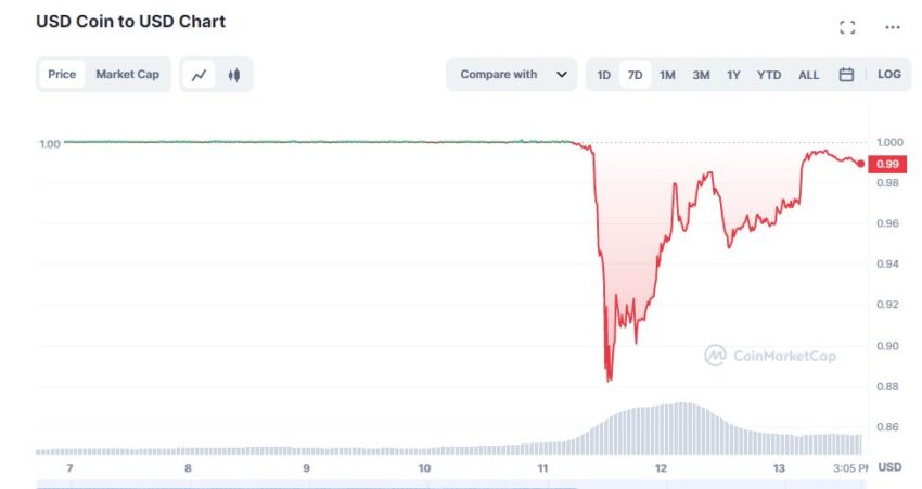 График USD Coin
