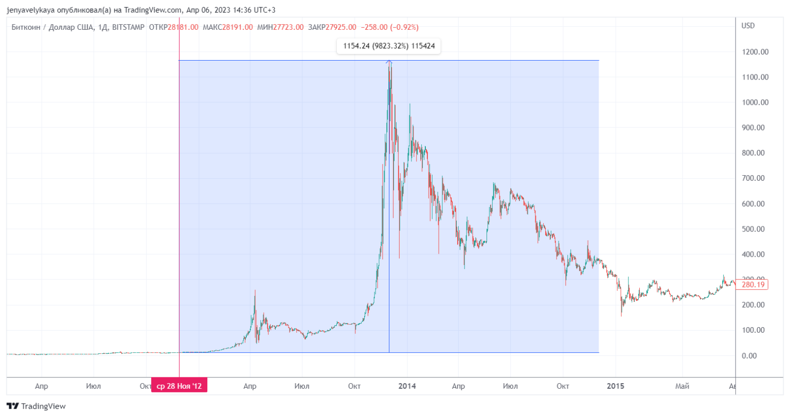 Когда халвинг btc 2024