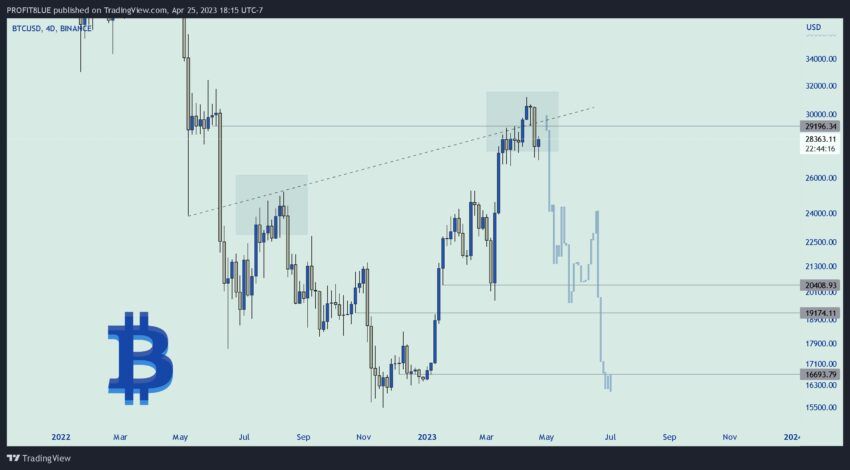 Прогноз биткоина