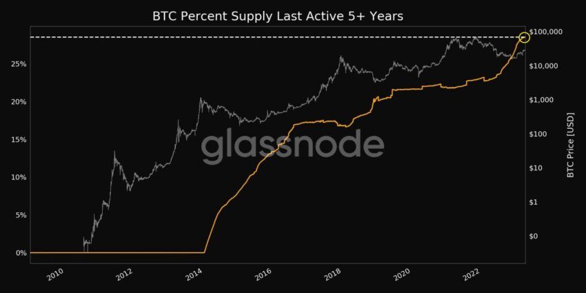 BTC без движения