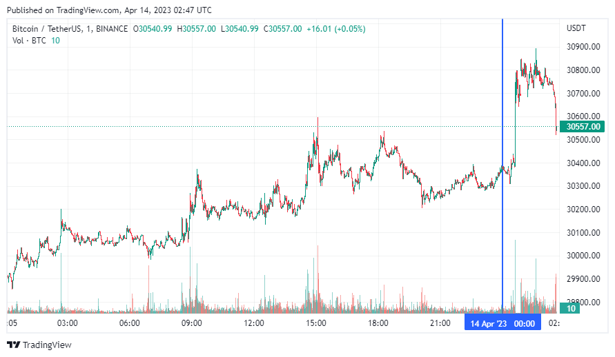 График биткоина tradingview. Графики. Криптовалюта графики. График биткоина. Трейдинг график.