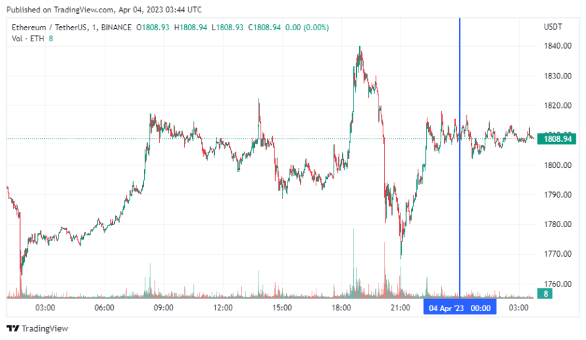 График Ethereum