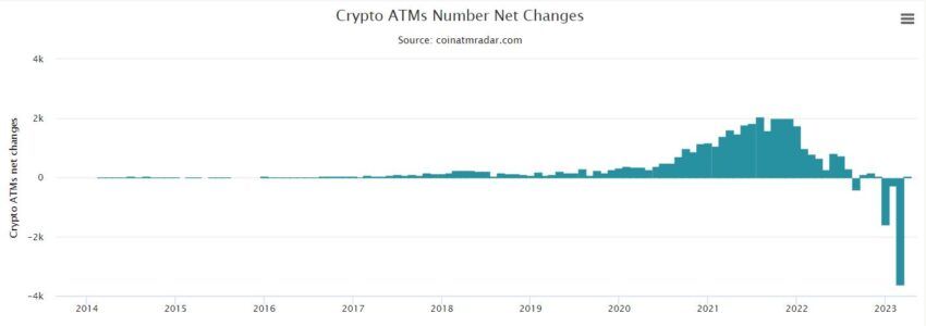 Статистика открытия и закрытия криптобанкоматов в мире