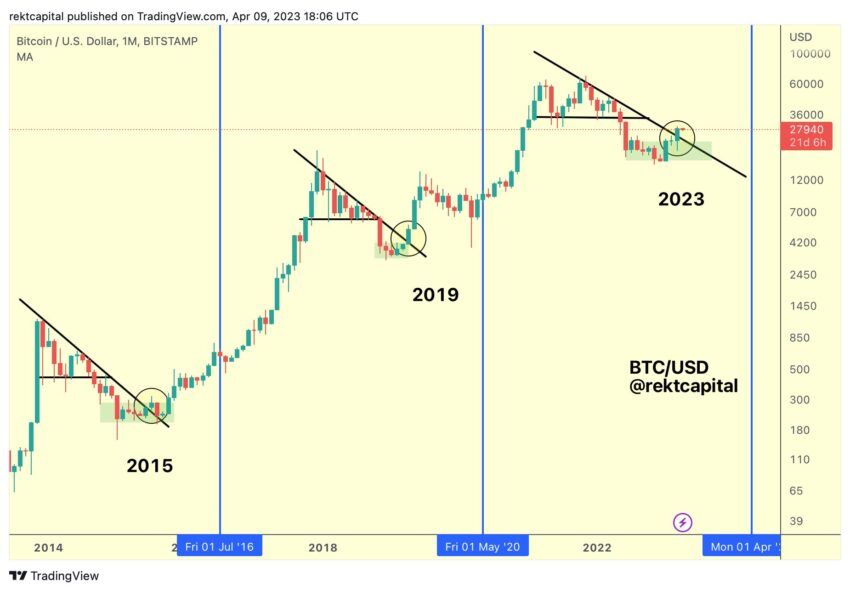 Прогноз биткоина от Rekt Capital