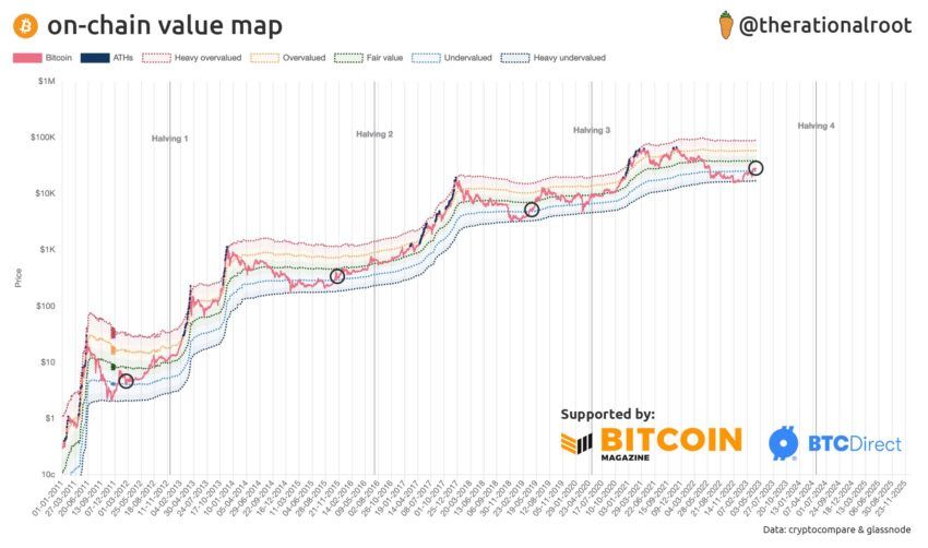 Движение биткоина по циклам