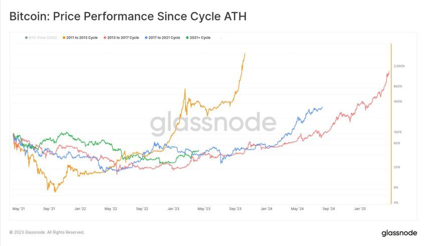 Поведение биткоина по циклам после ATH