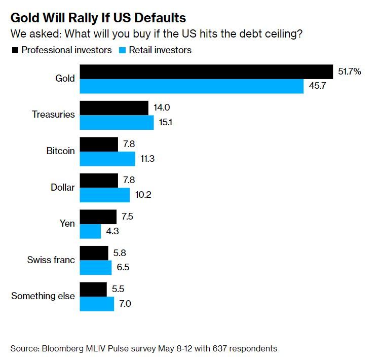 Poll: What assets would you buy in the event of a default in the US