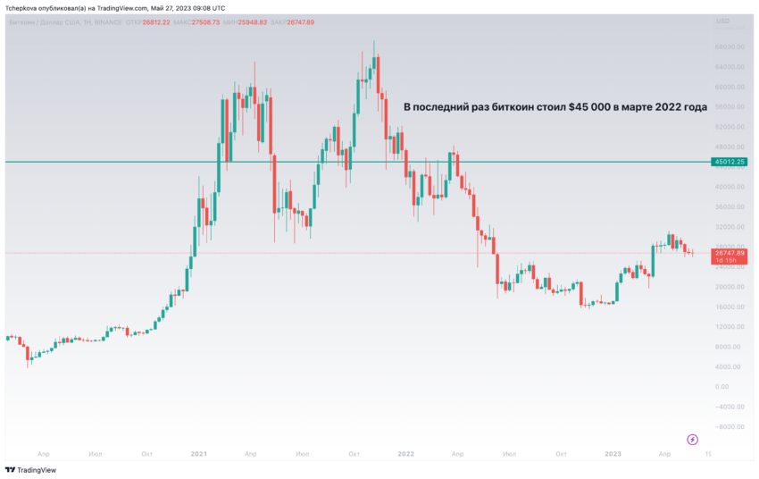 JP Morgan график биткоина