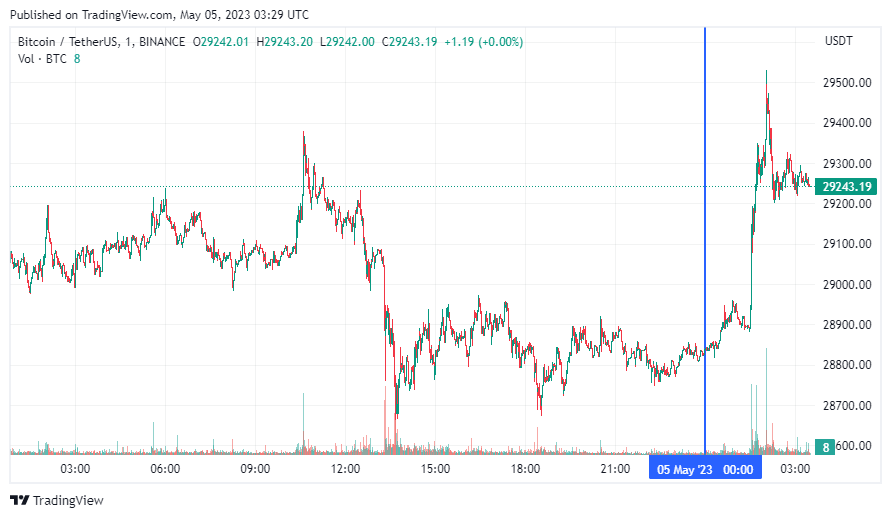 График биткоина tradingview. График криптовалюты. График роста биткоина. Рост биткоина. Трейдинг криптовалют.