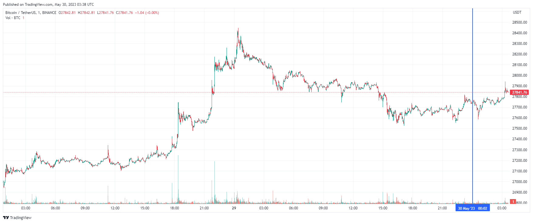 30 биткоинов в рублях