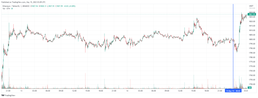 График Ethereum