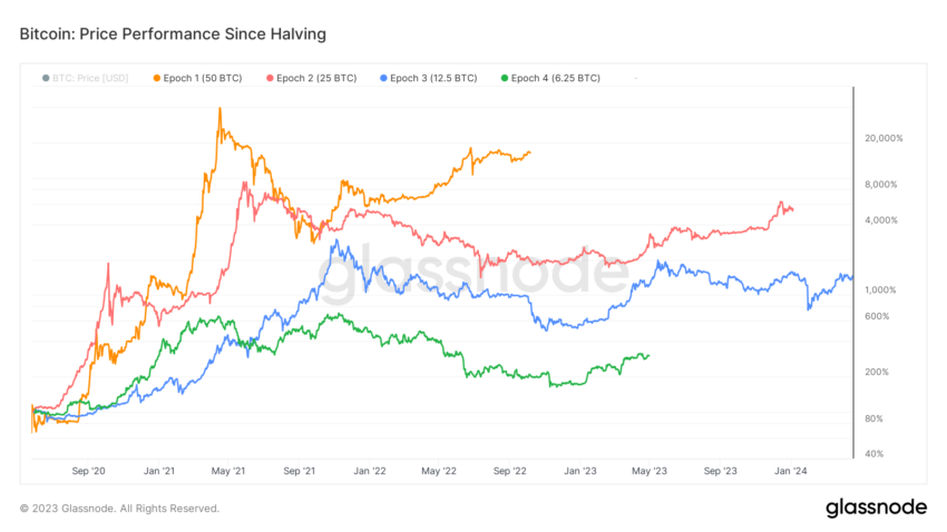 Comparación del movimiento de Bitcoin en ciclos después del Halving