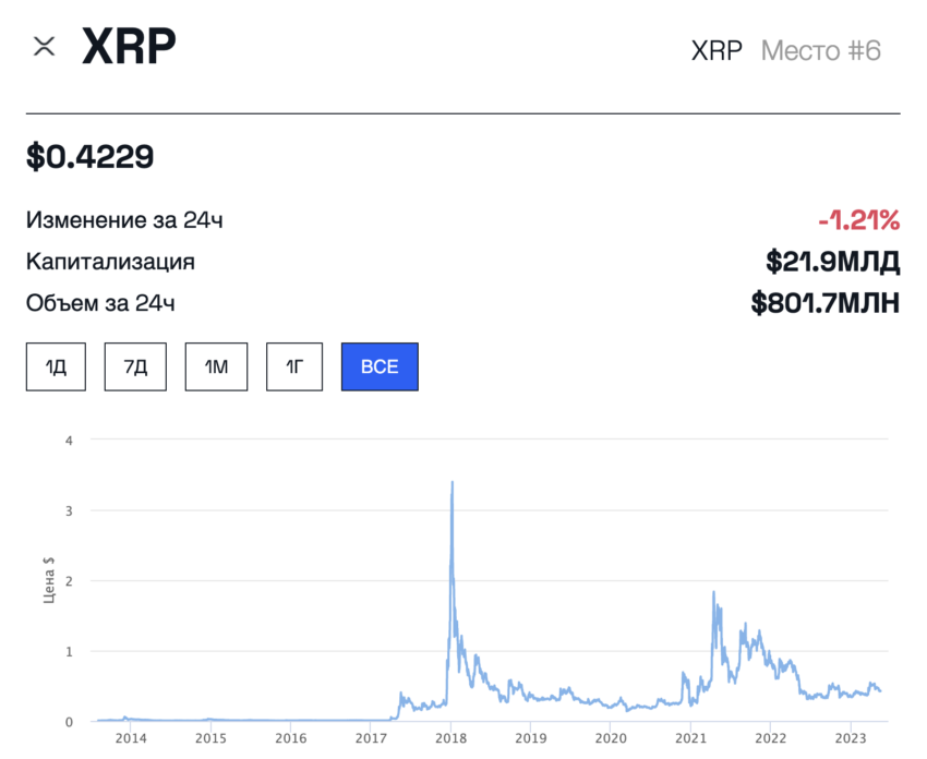 Курс XRP влияние иска против Ripple