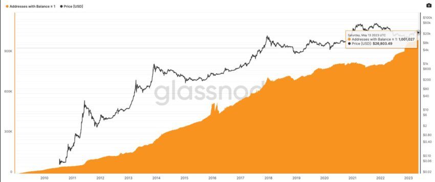 Кошельки с балансом, равным или превышающим 1 BTC