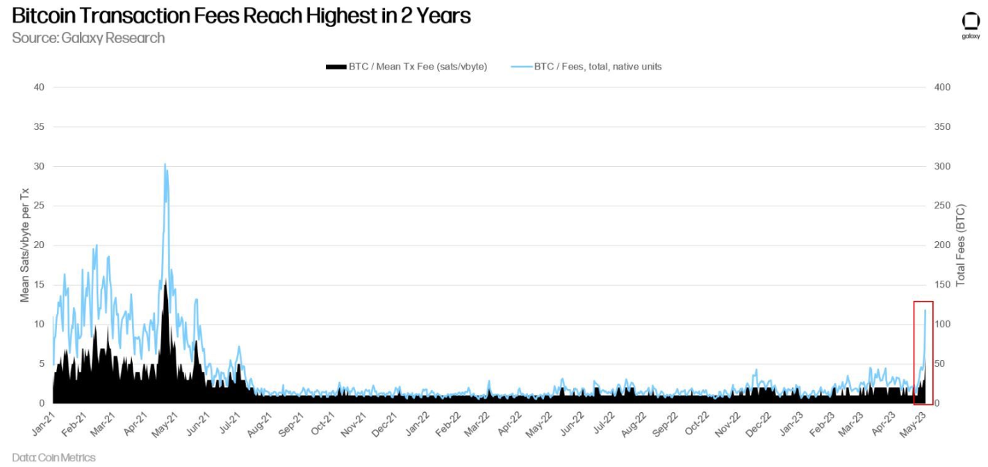 Btc network is currently under congestion